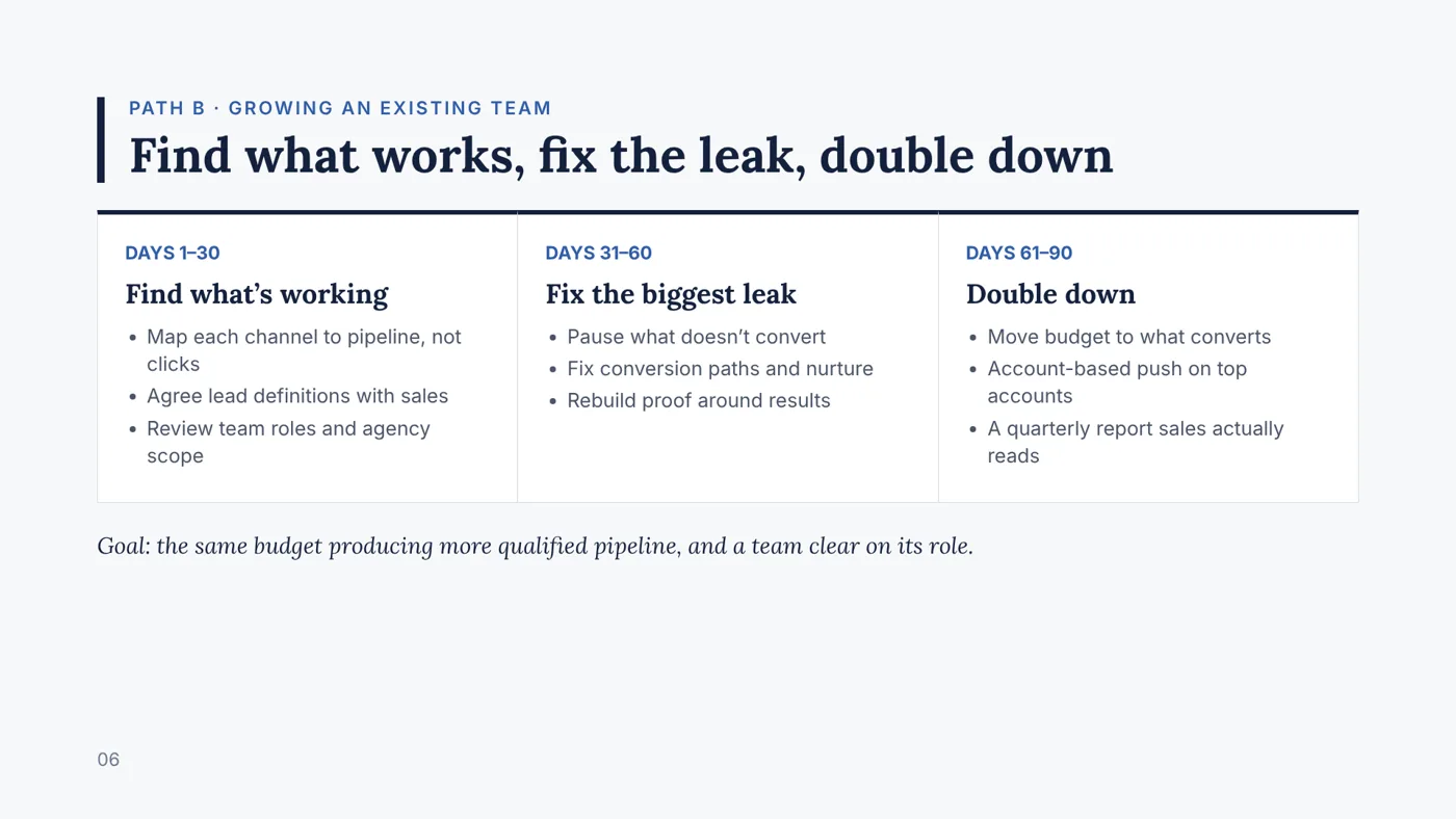 Path B: 90-day plan for growing an existing team